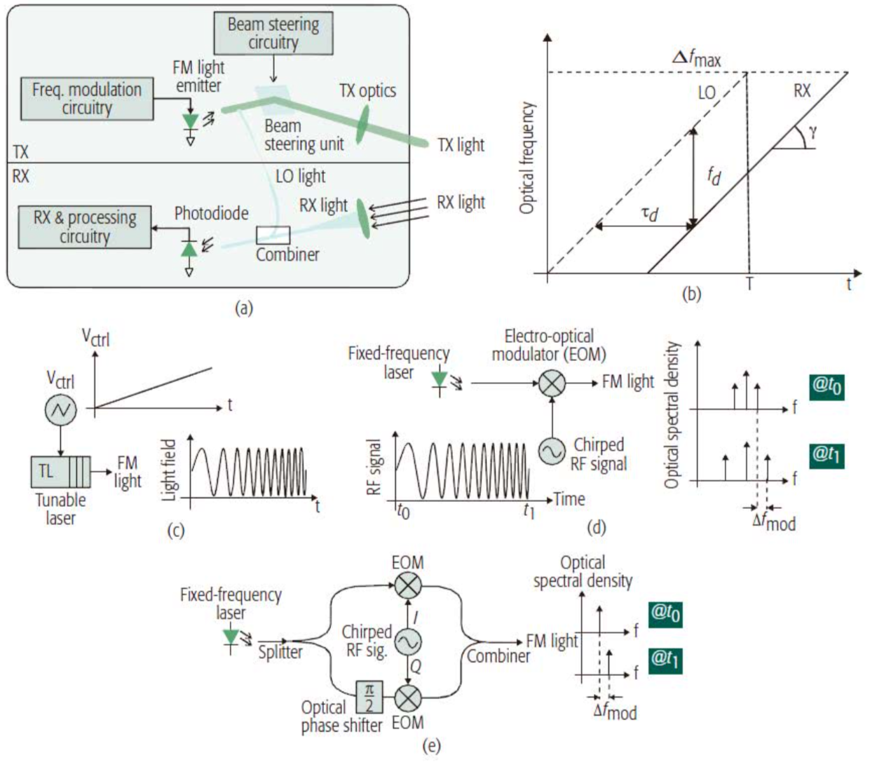 無人駕駛激光雷達LiDAR原理介紹與性能測試(圖5)