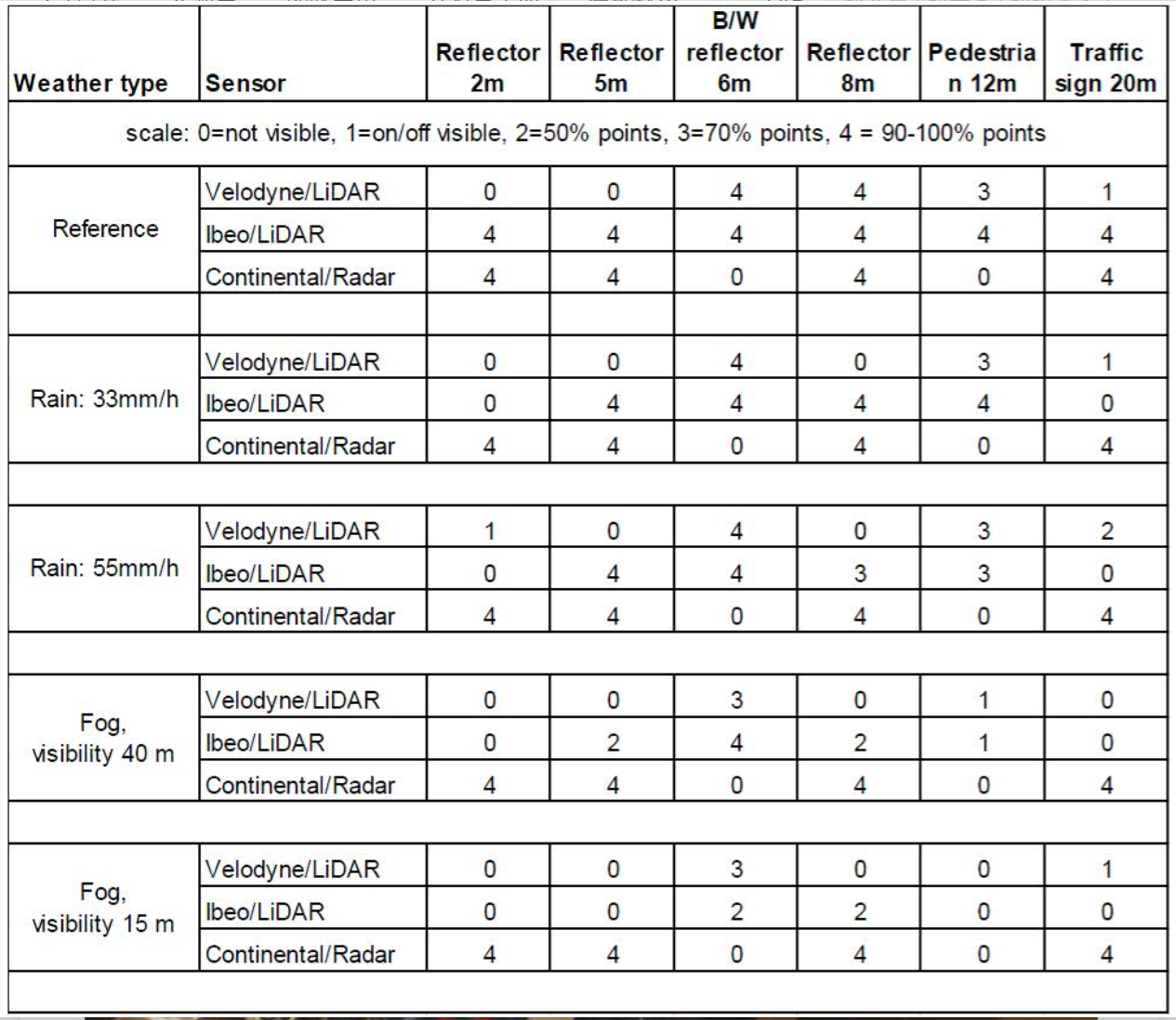 無人駕駛激光雷達LiDAR原理介紹與性能測試(圖7)