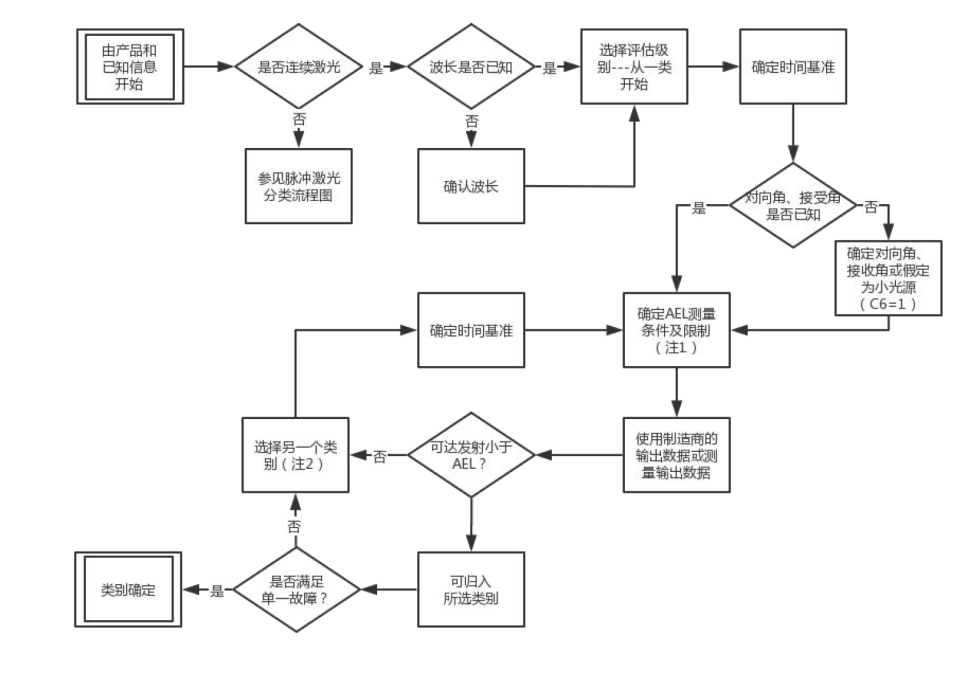 激光 FDA 認(rèn)證流程和要點(diǎn)(圖2)