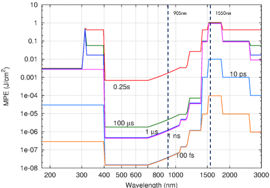 激光雷達(dá)知識(shí)分享，激光雷達(dá)性能測試(圖1)