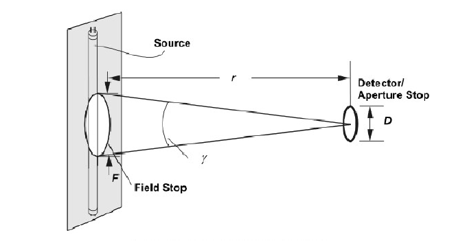 眼科儀器光輻射測量項(xiàng)目(圖4)