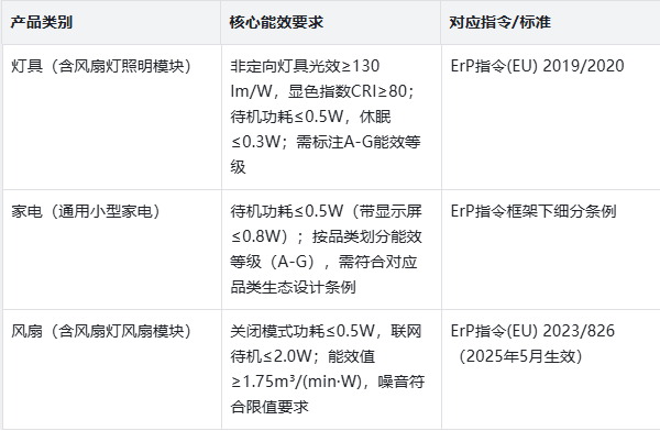 燈具、家電、風(fēng)扇歐盟ERP能效認證標(biāo)簽辦理流程和資料(圖2)